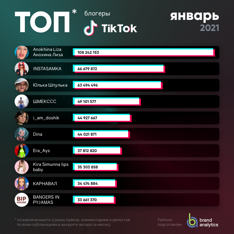 Какой сегодня самый популярный. Топ самых популярных блоггеров. Топ топовые российские блоггеры. Список популярных блогеров. Топ самых популярных бл.