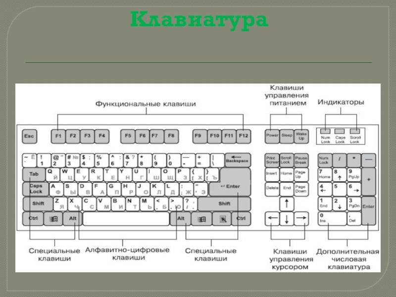 Назначение клавиатуры