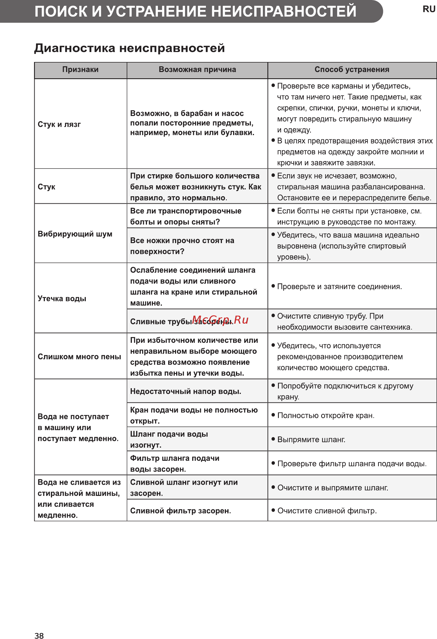 Основные поломки стиральных машин разных производителей, причины их возникновения и пути устранения