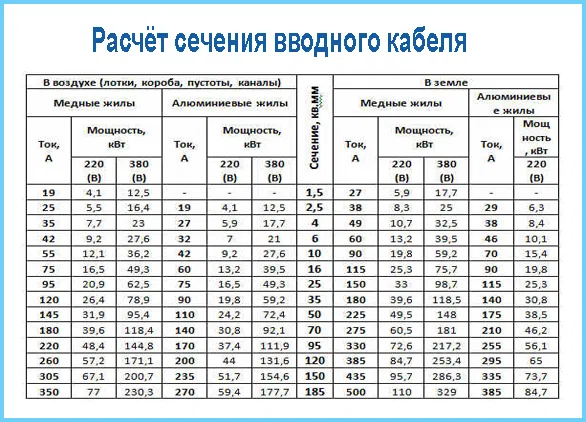 Справочная таблица для выбора кабеля По данной таблице очень легко подобрать нуж