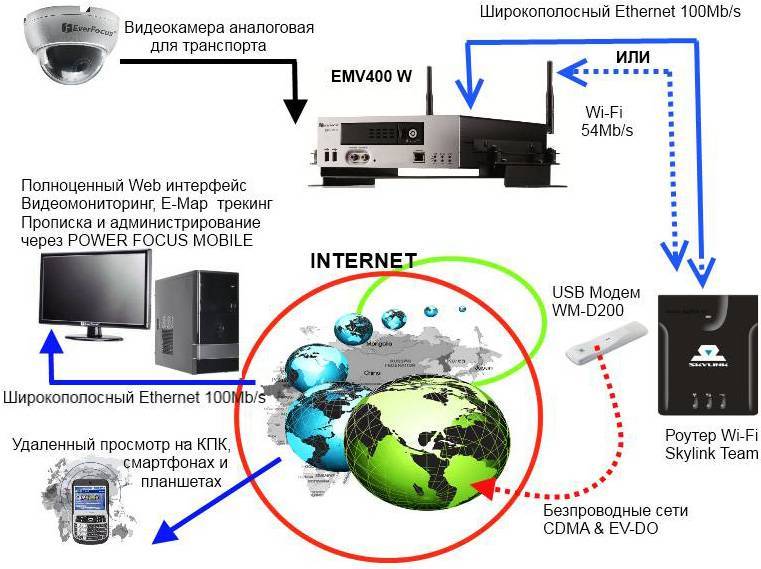 Подключение удаленного доступа к видеорегистратору через интернет роутером или модемом