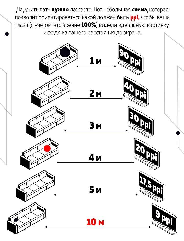 Расстояние от телевизора до дивана: таблица норм, оптимальное и минимальное значения