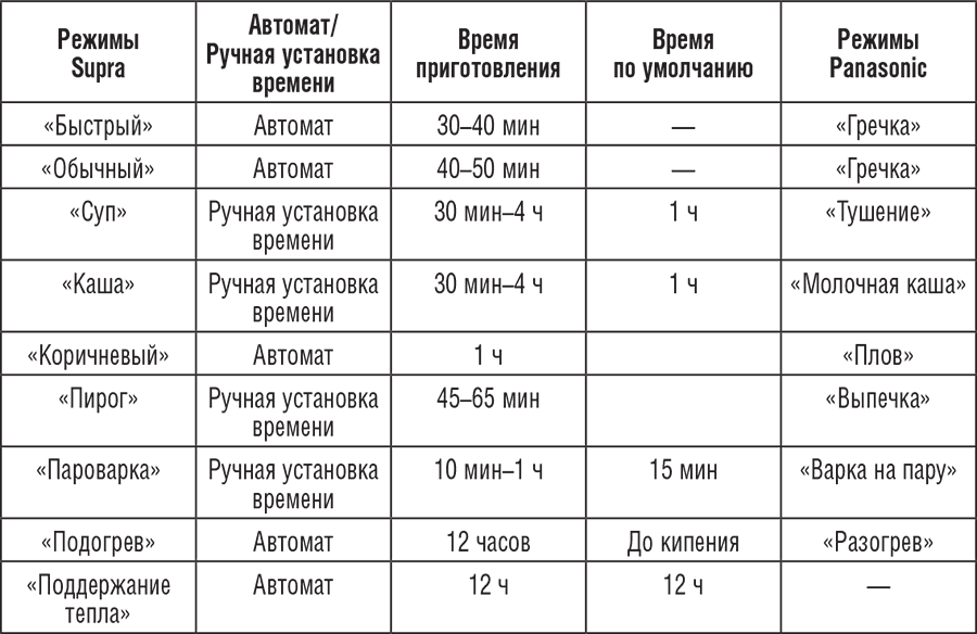 Режим томление в мультиварке редмонд сколько градусов. что представляет процесс томления в мультиварке