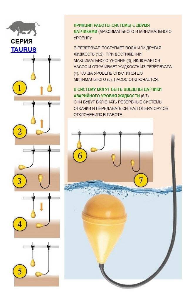 Обзор различных поплавковых выключателей для водоснабжающих систем.