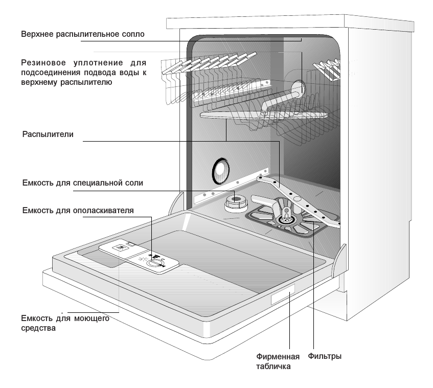 Конструкция и принцип работы посудомоечной машины: обзорный гайд