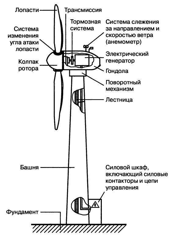 Устройство и принцип работы кинетического ветрогенератора - точка j