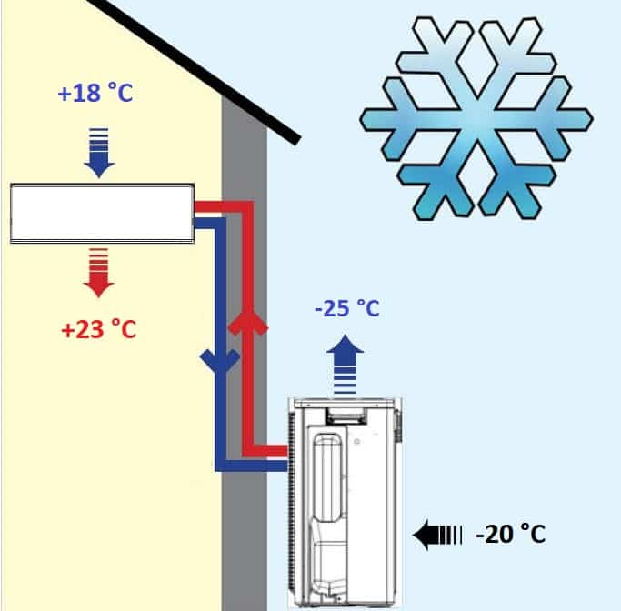 При какой минусовой температуре можно включать кондиционер на обогрев и тепло зимой
