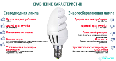 Если разбилась энергосберегающая лампочка, опасно ли это