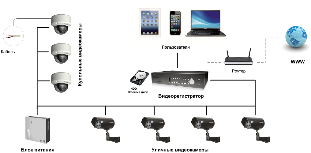 ? видеонаблюдение на даче своими руками: схема, оборудование, настройка
