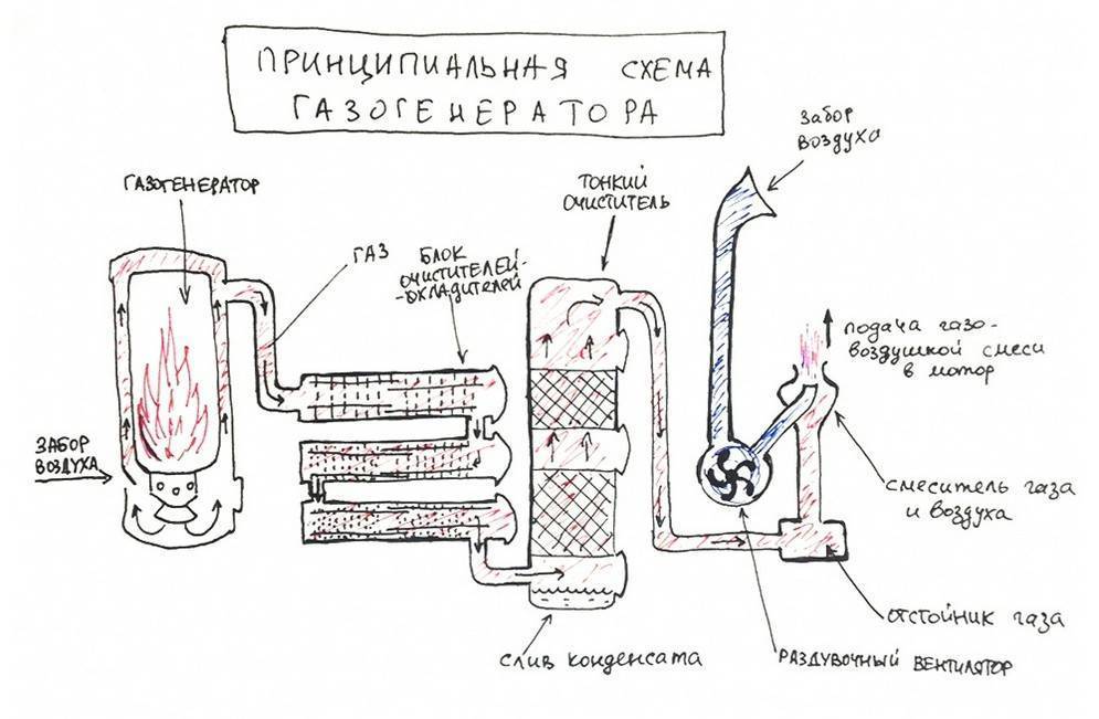 Газогенератор своими руками: изготовление по шагам
