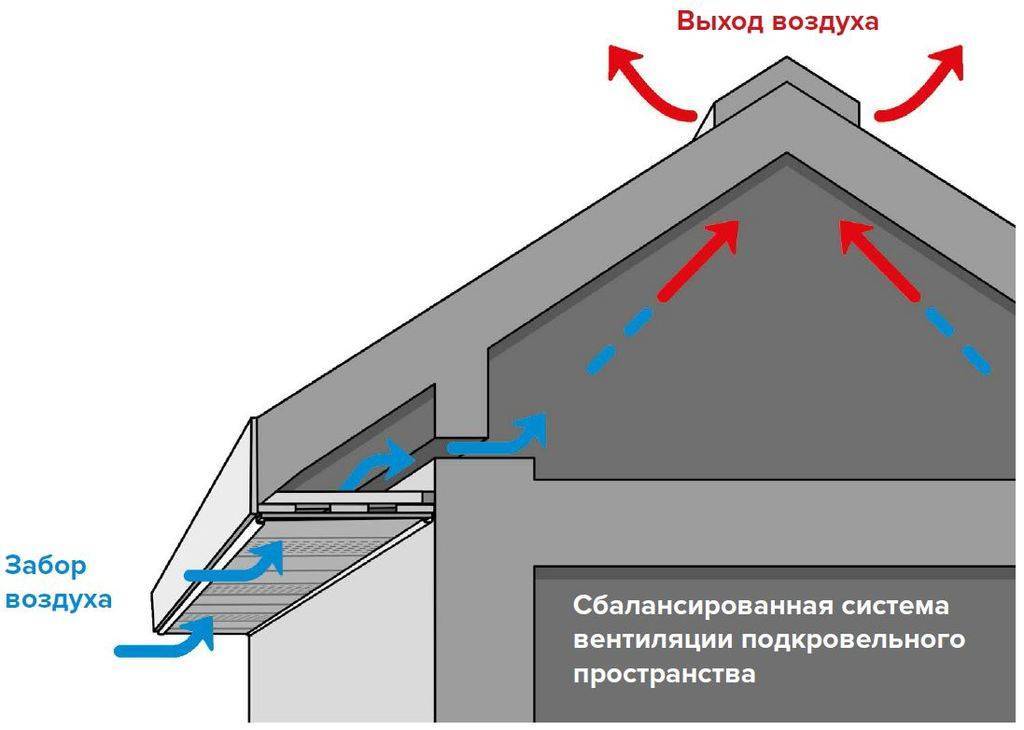 Вентиляция крыши: вывод и проход через кровлю своими руками, инструкция с примерами.