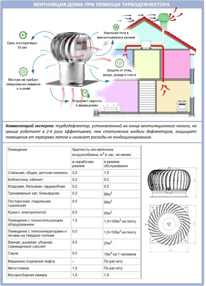 Турбодефлектор для вентиляции: принцип работы, схема устройства, как сделать своими руками
