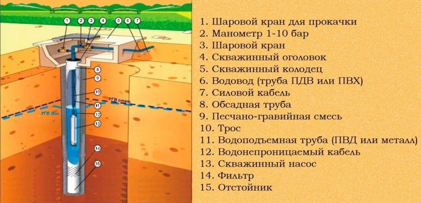 Проект артезианской скважины