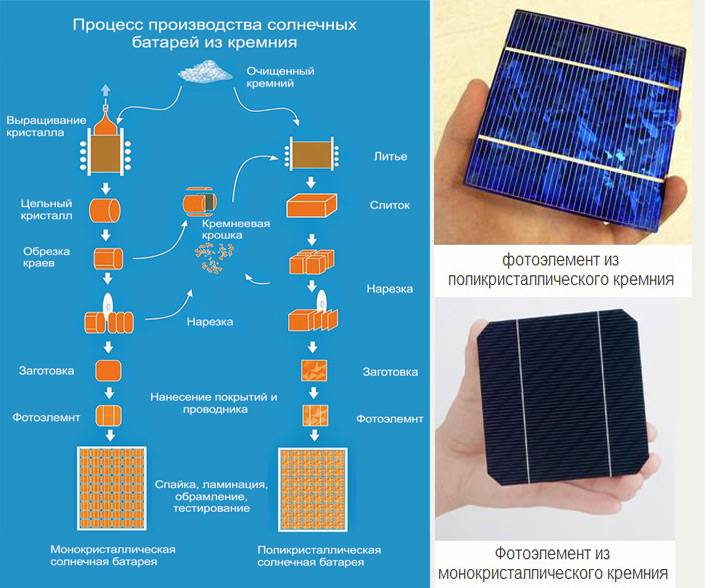 Виды солнечных батарей: кремние, полмерные, аморфные