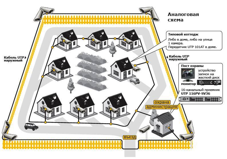 Камеры поселков. Схема расстановки камер уличного видеонаблюдения. Схема монтажа камер видеонаблюдения в частном доме. Схема установки камер видеонаблюдения по периметру. Схема установки видеонаблюдения в частном доме на 4 камеры.