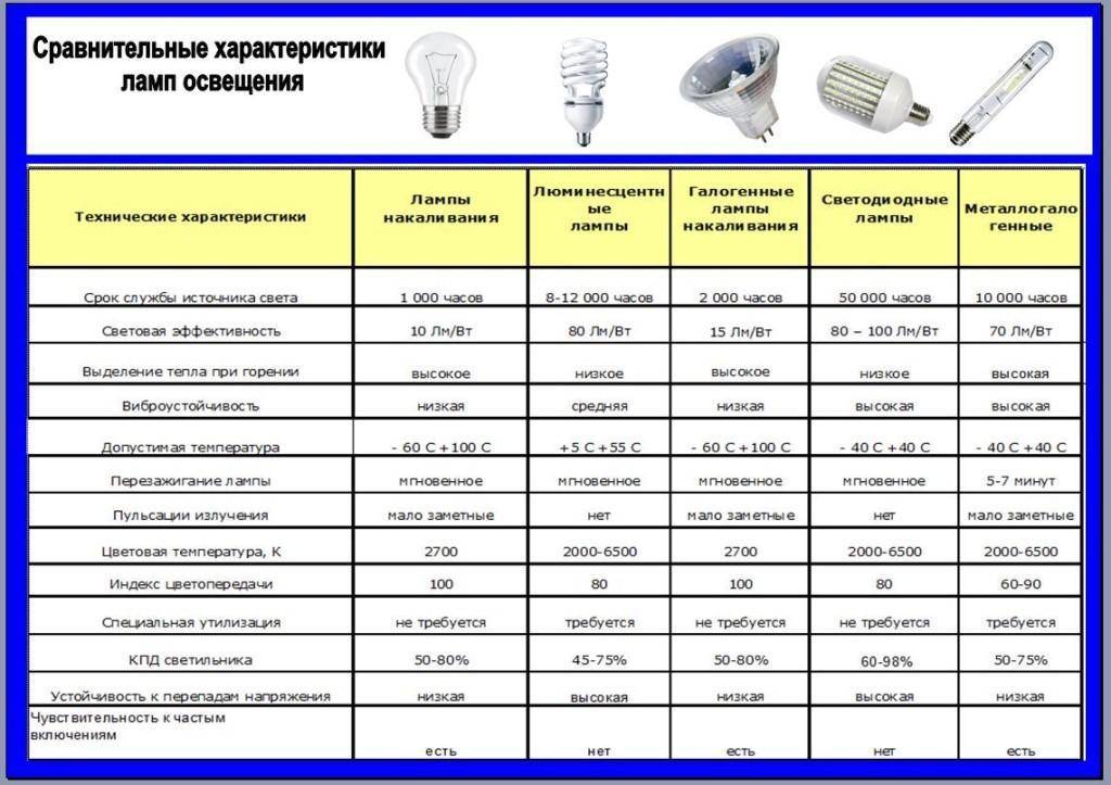 Энергосберегающие лампы: виды, технические характеристики, преимущества и недостатки