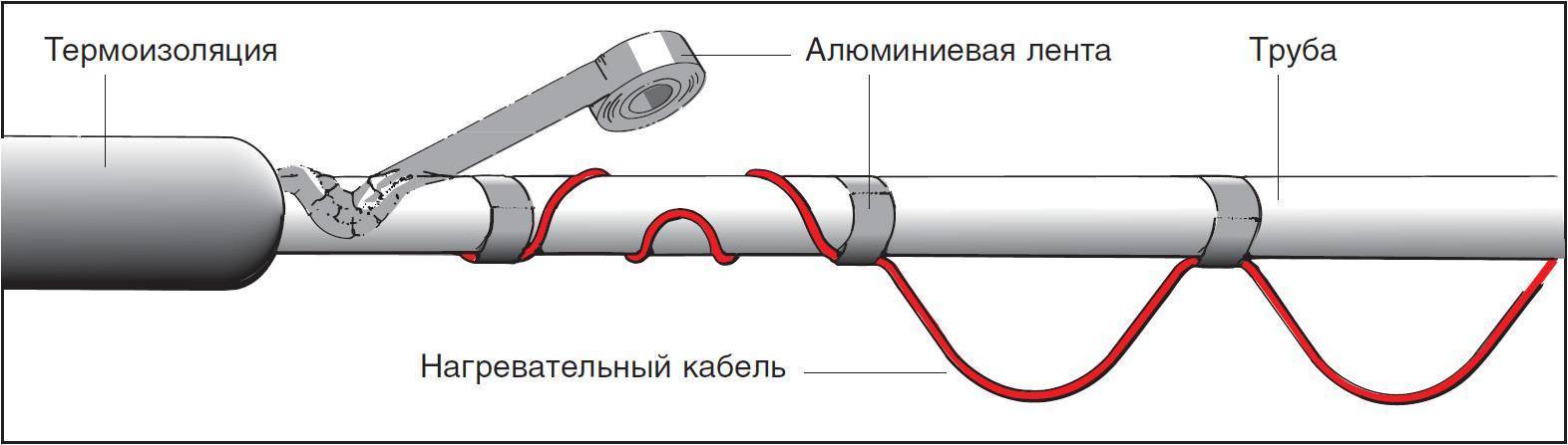 Греющий кабель для канализационных труб: виды, как выбрать, какой лучше и почему