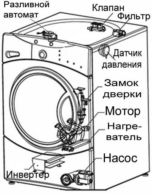 Как разобрать стиральную машину samsung: своими руками в домашних условиях