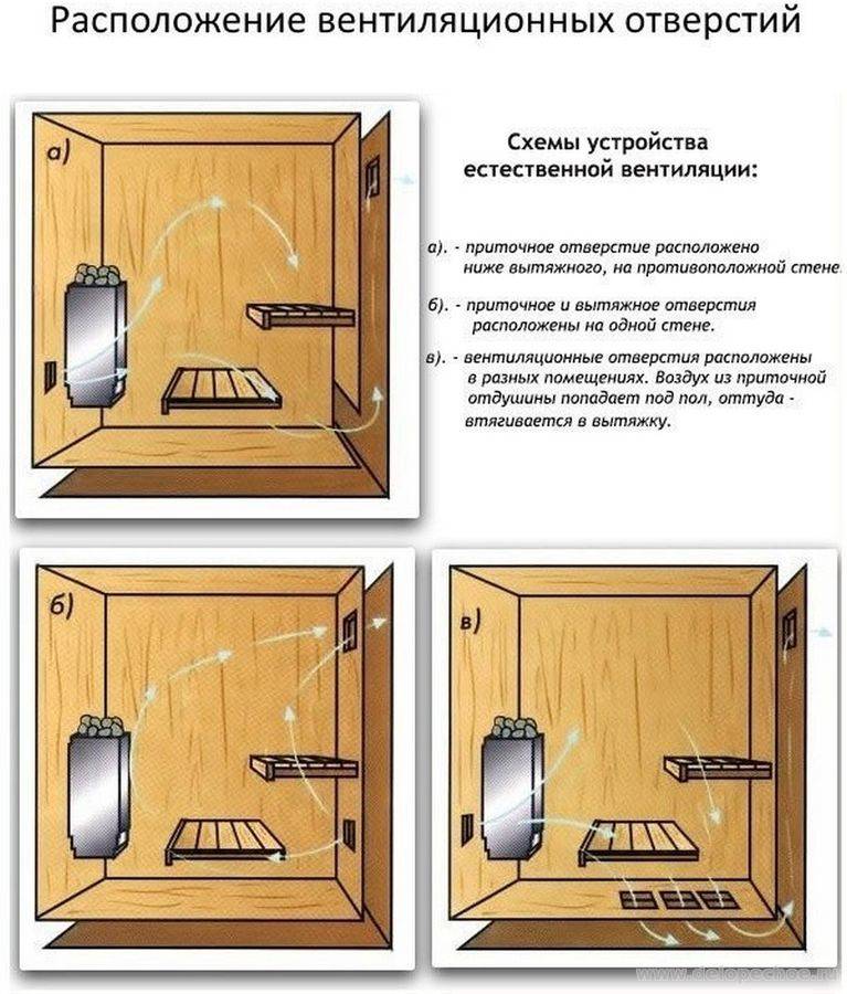 Изучаем устройство вентиляции в бане, басту или другие системы. без вентилирования никак – или угорим или баню сгноим