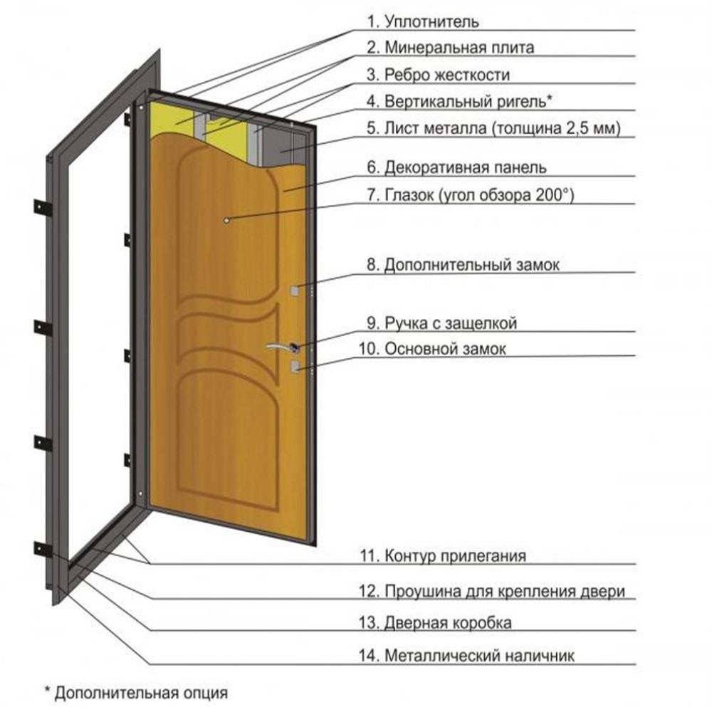Правила выбора надежной входной металлической двери: советы экспертов