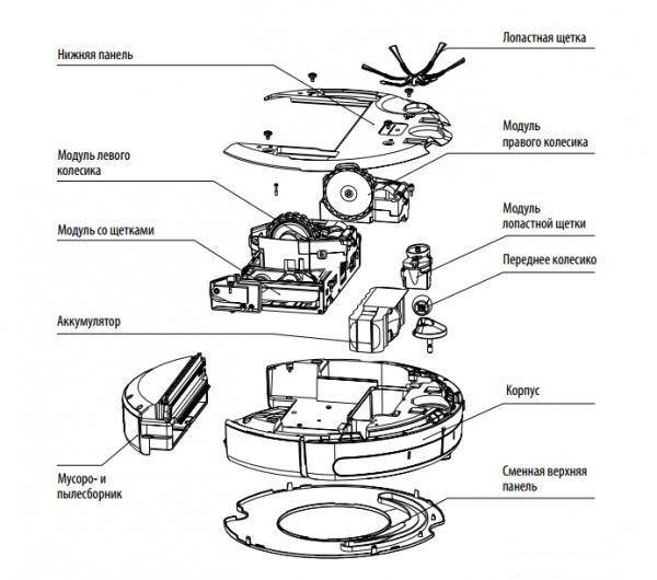 Структурная схема робота пылесоса