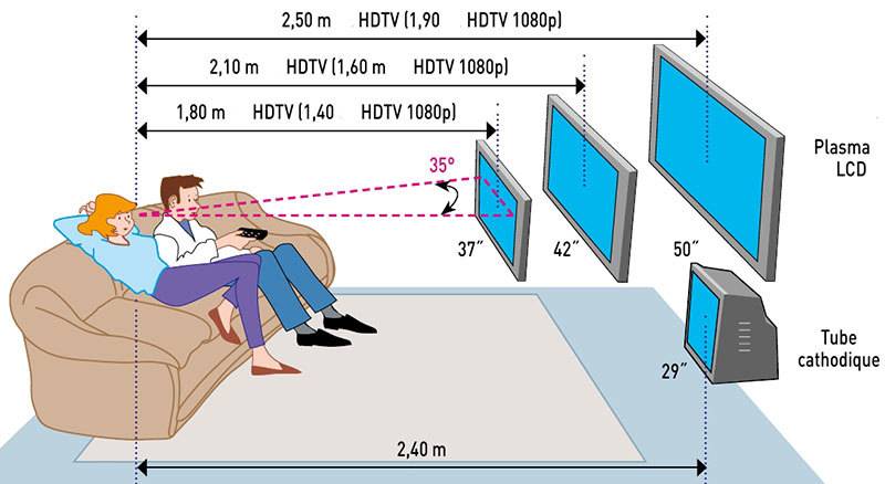 Как определиться с оптимальной диагональю телевизора?