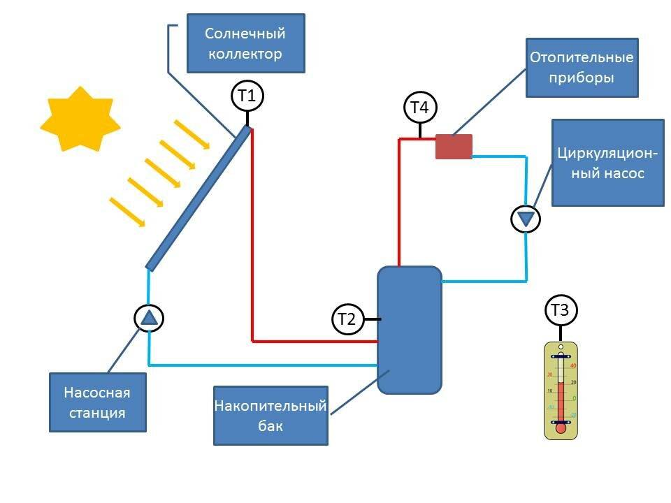 Солнечный коллектор своими руками для отопления дома: вакуумный, водяной: фото и видео