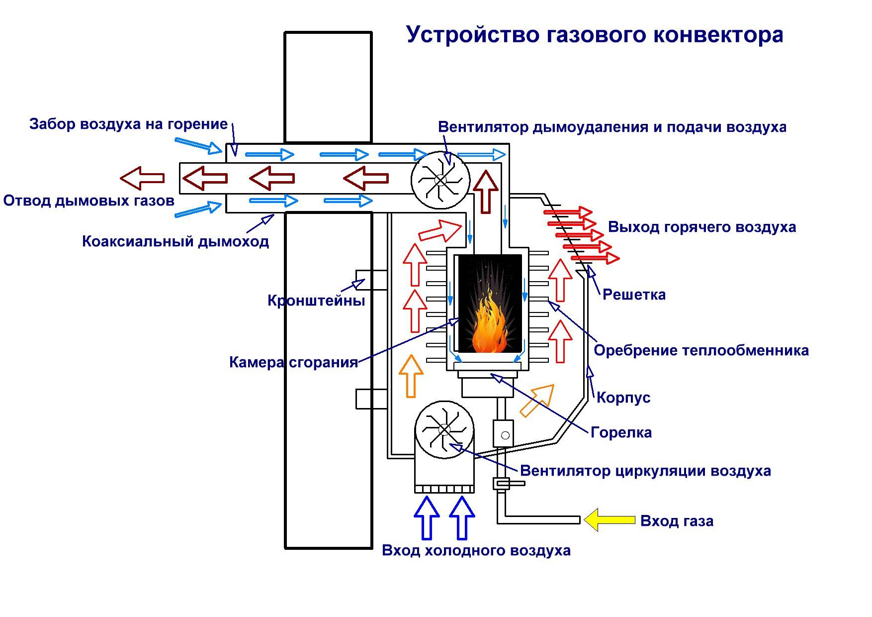 Как работает газовый конвектор: принцип работы газового конвектора