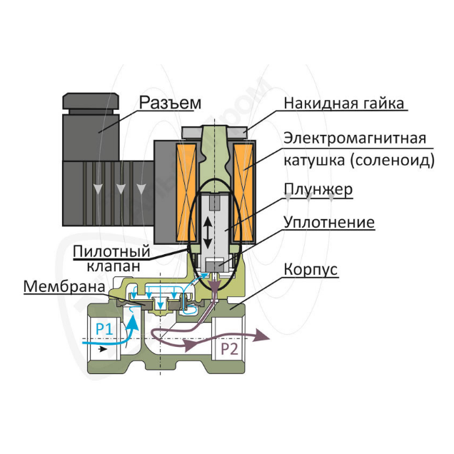 Соленоидный электромагнитный клапан: где используется + виды и принцип работы