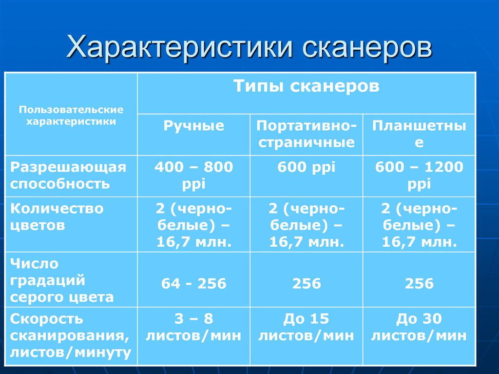 Характеристики сканера