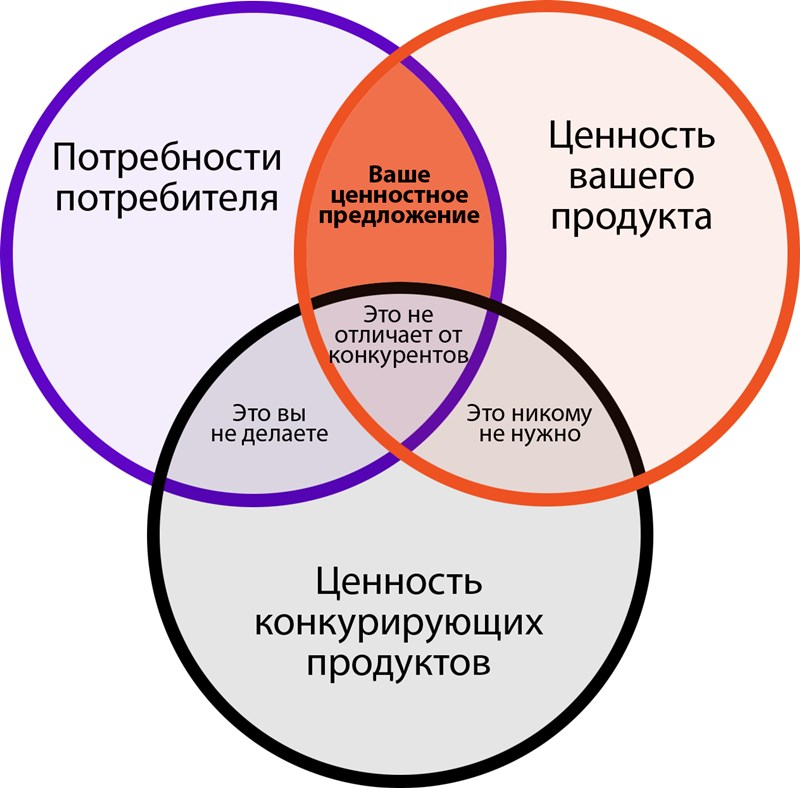 Какая активность является проектом