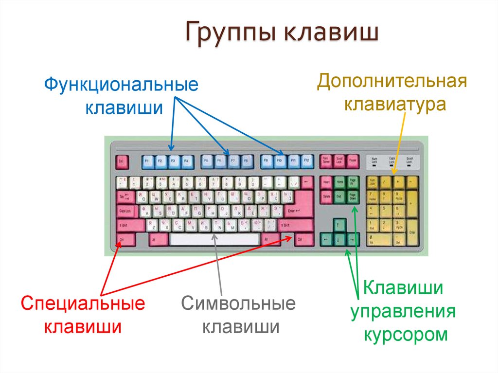 Группы клавиш на клавиатуре: назначение клавиш на клавиатуре по основным группам