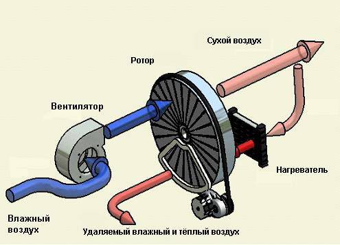 Осушитель воздуха своими руками. конструкция и сборка :: syl.ru