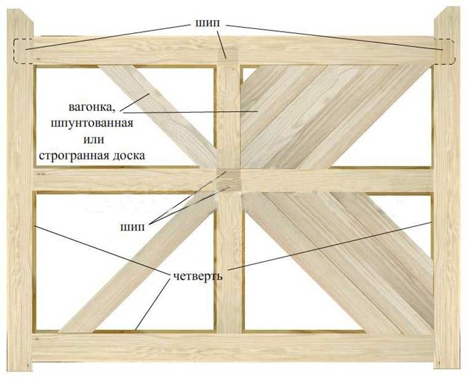 Ворота распашные деревянные своими руками чертежи