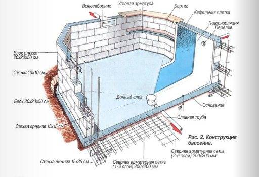 Бассейн на даче: разновидности, строительство конструкции своими руками, обслуживание и уход