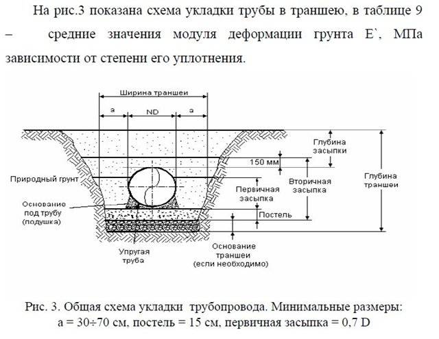На какую глубину правильно закапывать канализационную трубу?