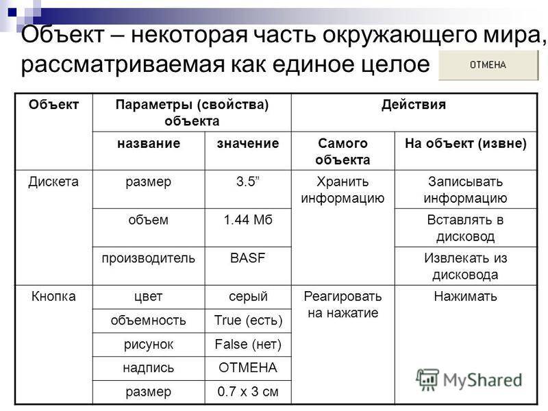 Наименование значения. Объект некоторая часть окружающего мира рассматриваемая. Определение свойств, параметров и действий объекта. Объект некоторая часть окружающего мира рассматриваемая человеком. Свойства объекта производства.