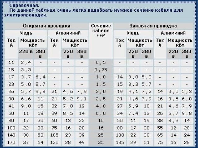 Схема сечения проводов и нагрузка на них