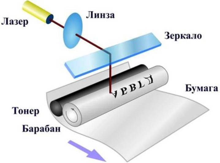 Принцип печати и устройство лазерного картриджа