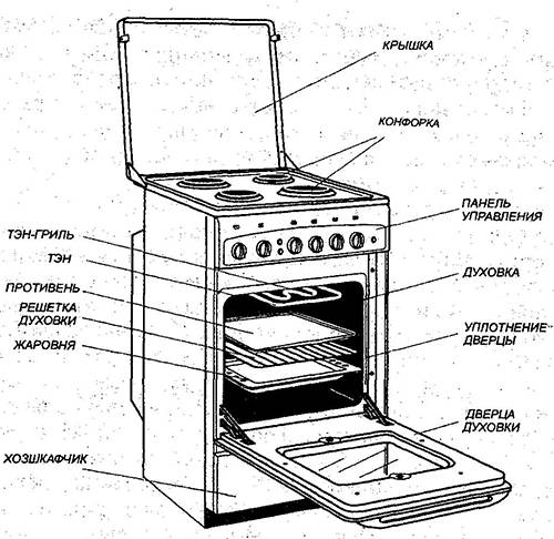 Как включить газовую плиту. Электрическая плита Гефест схема электрическая. Схема духовки газовой плиты Гефест. Gefest электрическая плита с духовкой схема. Плита Гефест названия деталей схема.