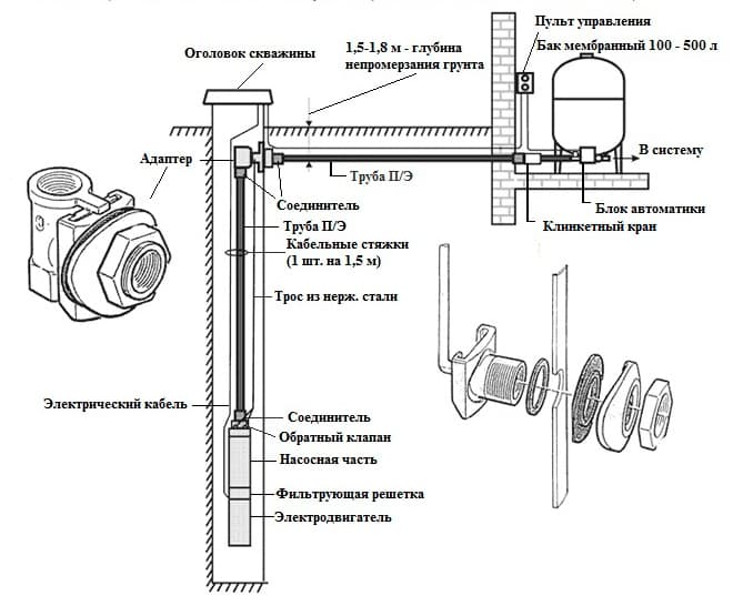 Как установить скважинный адаптер через 2 пластиковые трубы