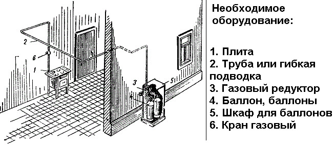Как подключить плиту к газовому баллону