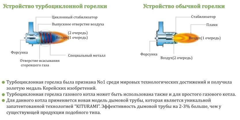 Регулировка газовой горелки. Регулировка пламени горелки газового котла. Газовая турбо горелка принцип работы. Горелка Китурами дизельная 9r. Регулировка форсунок газовой горелки.