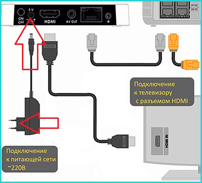 Подключения ТВ ресивера к телевизору через ТВ кабель. Схема подключения цифровой приставки к телевизору через HDMI кабель. Шнур для приставки к телевизору подключения цифровой приставки. Провод чтобы подключить монитор к приставке ТВ.