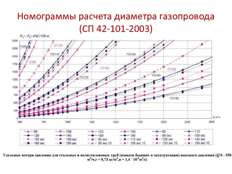 5.1. методы гидравлического расчета газопроводов