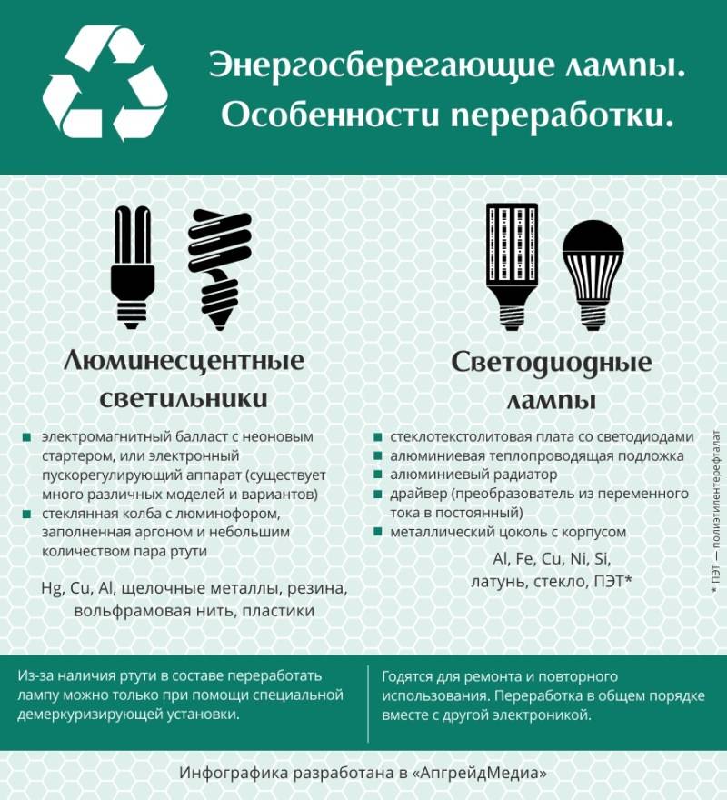 Как сдать в утилизацию люминесцетные, энергосберегающие и другие ртутные лампы, а также ртутьсодержащие приборы и отходы ?