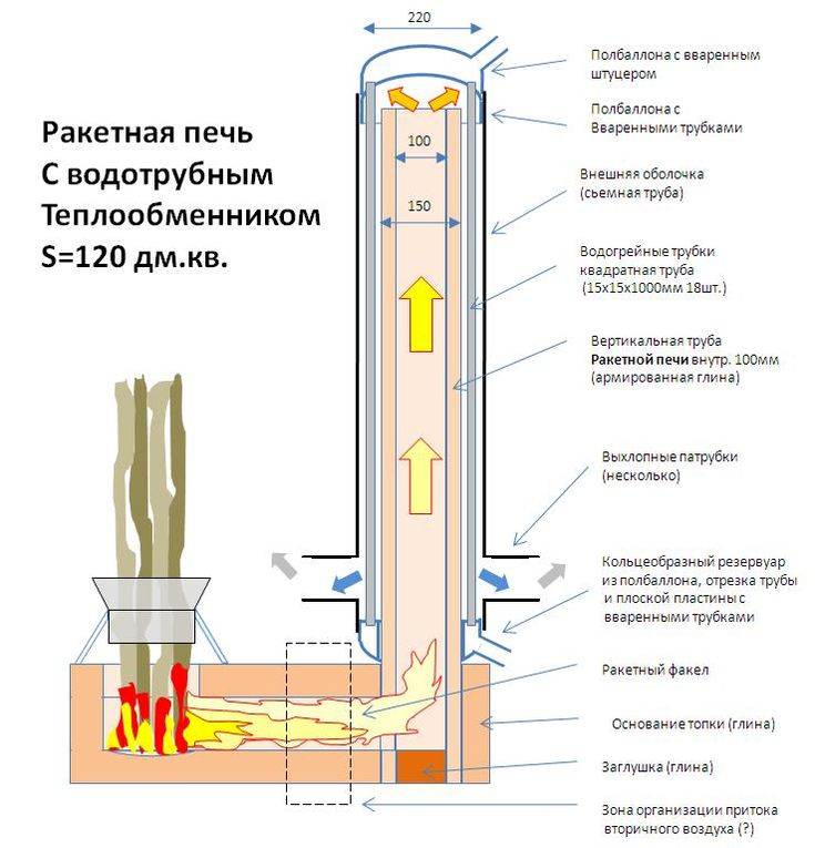 Размеры ракетной печи: как подобрать, оптимальное соотношение