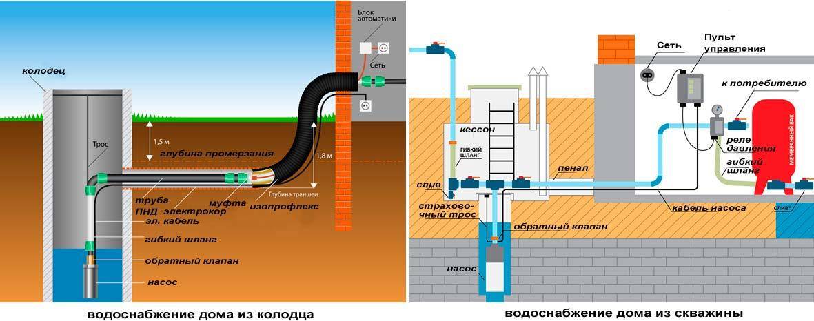 Зимний водопровод из колодца: инструктаж по обустройству - точка j