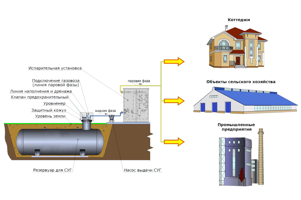 Как спроектировать газопровод: проектирование системы газоснабжения