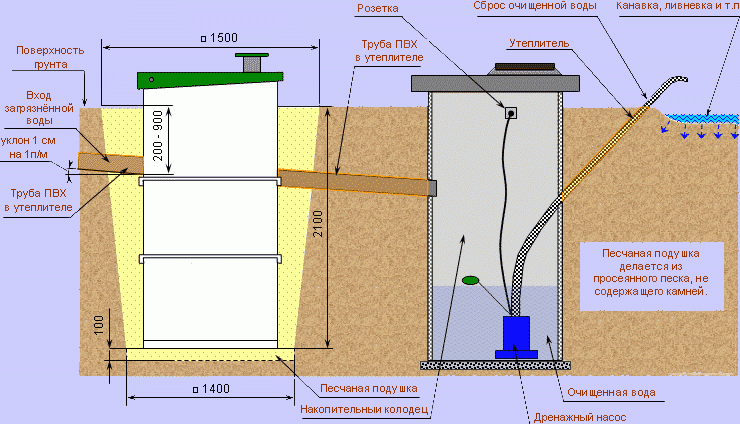 Септик с дренажной системой схема